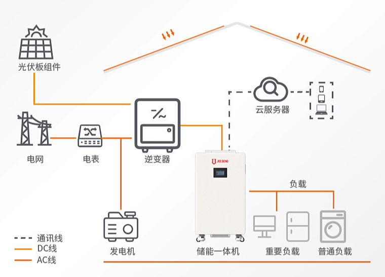 Falatto customized energy storage system architecture diagram – modular battery design, power conversion, and flexible grid integration